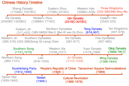 timelines of history. Asian History Timeline